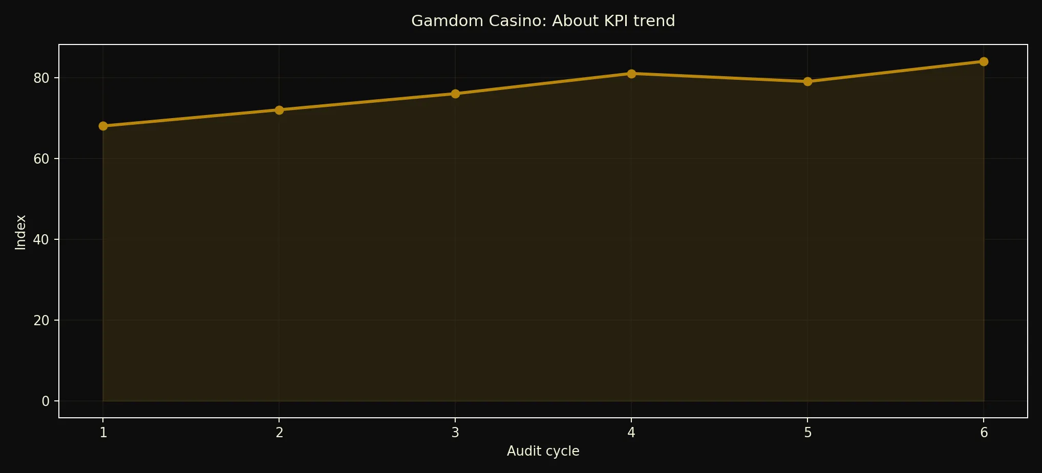 Gamdom Casino about KPI chart