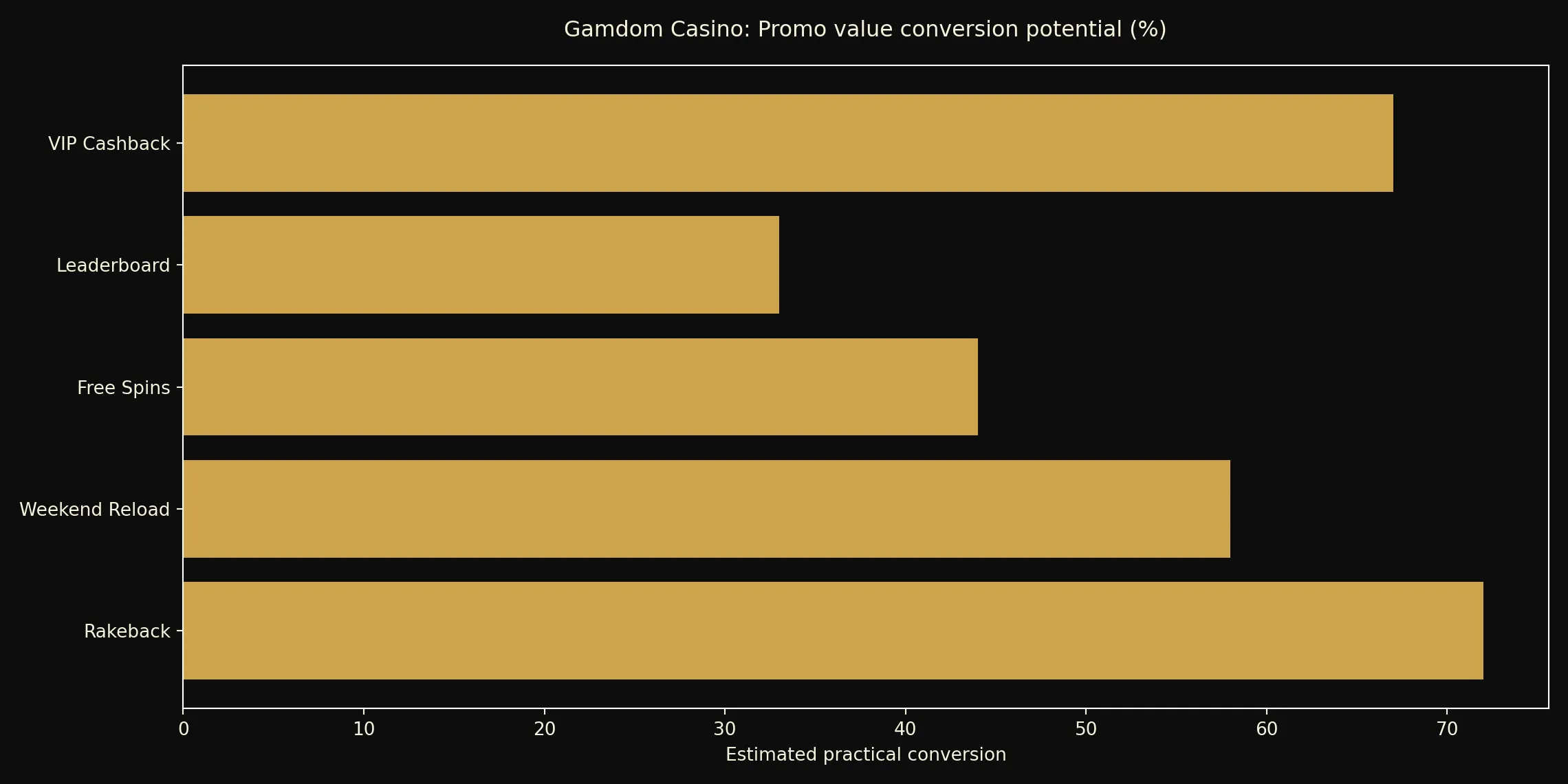 Gamdom bonus conversion chart