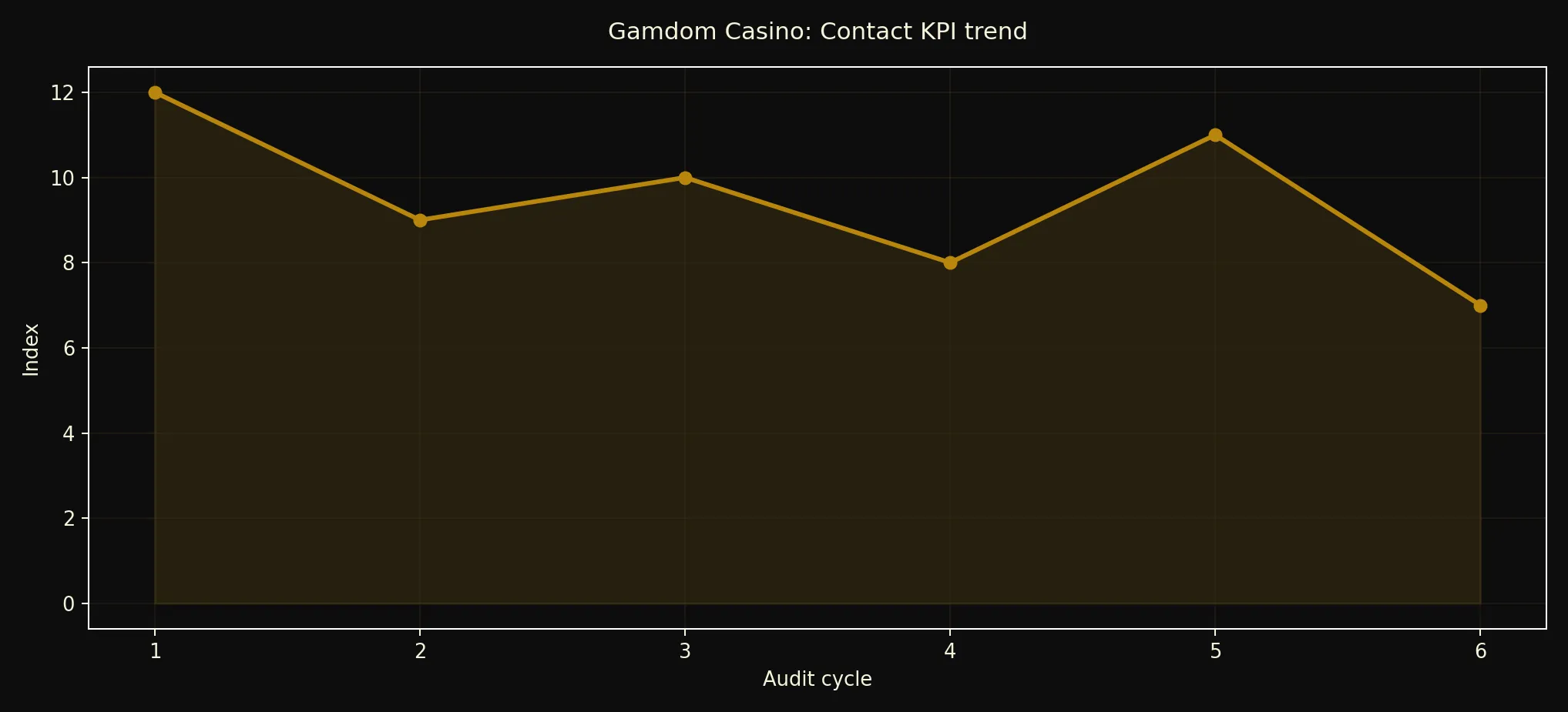 Gamdom Casino contact KPI chart