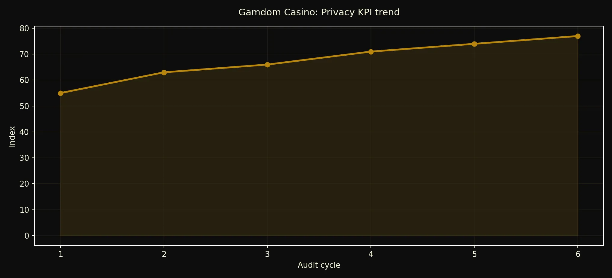 Gamdom Casino privacy KPI chart