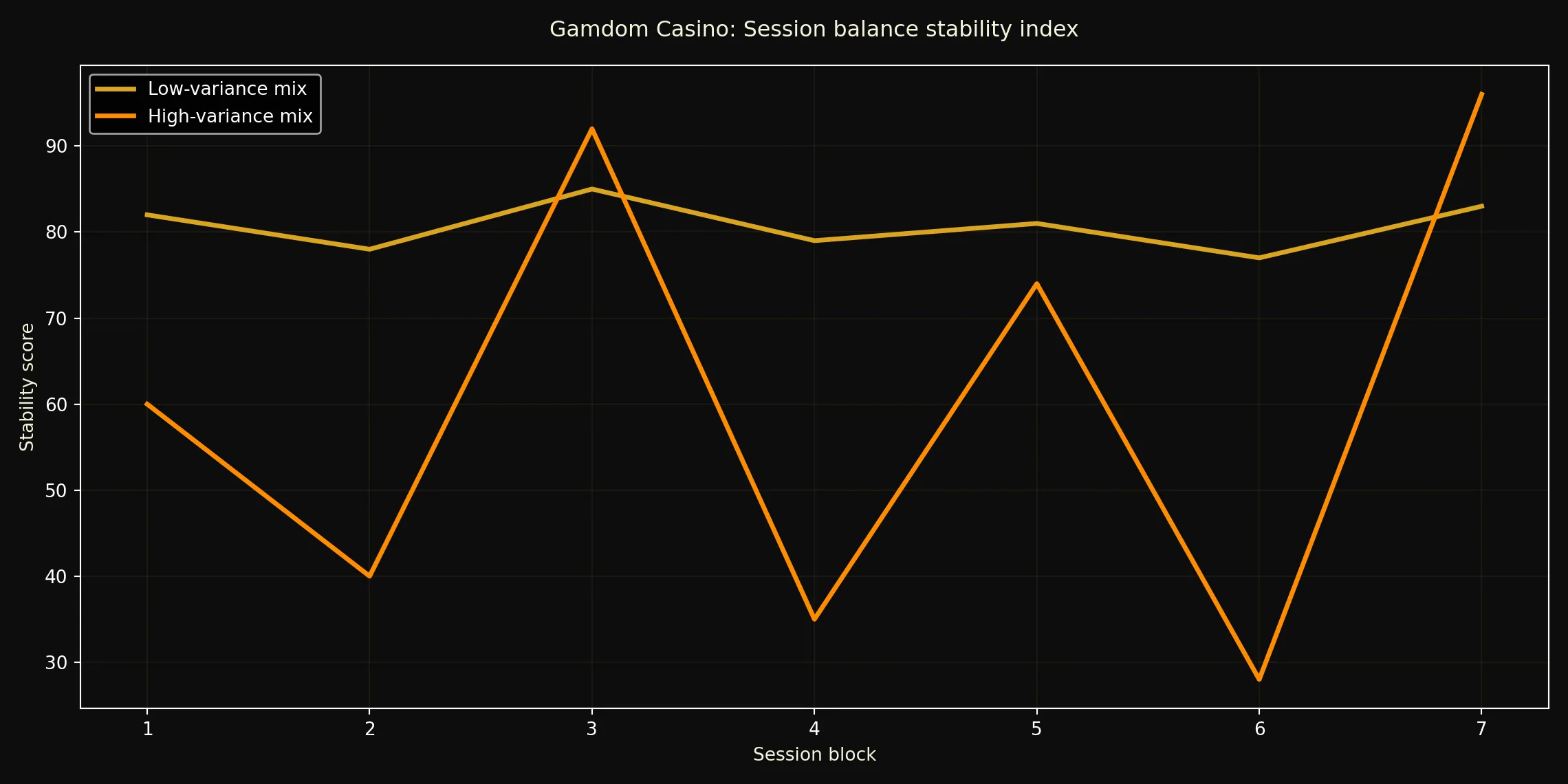 Gamdom session stability chart