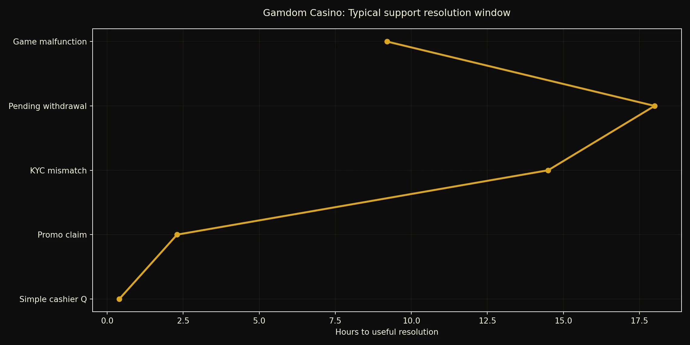 Gamdom support resolution chart
