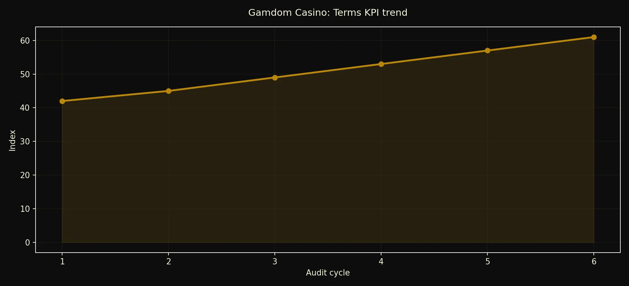 Gamdom Casino terms KPI chart