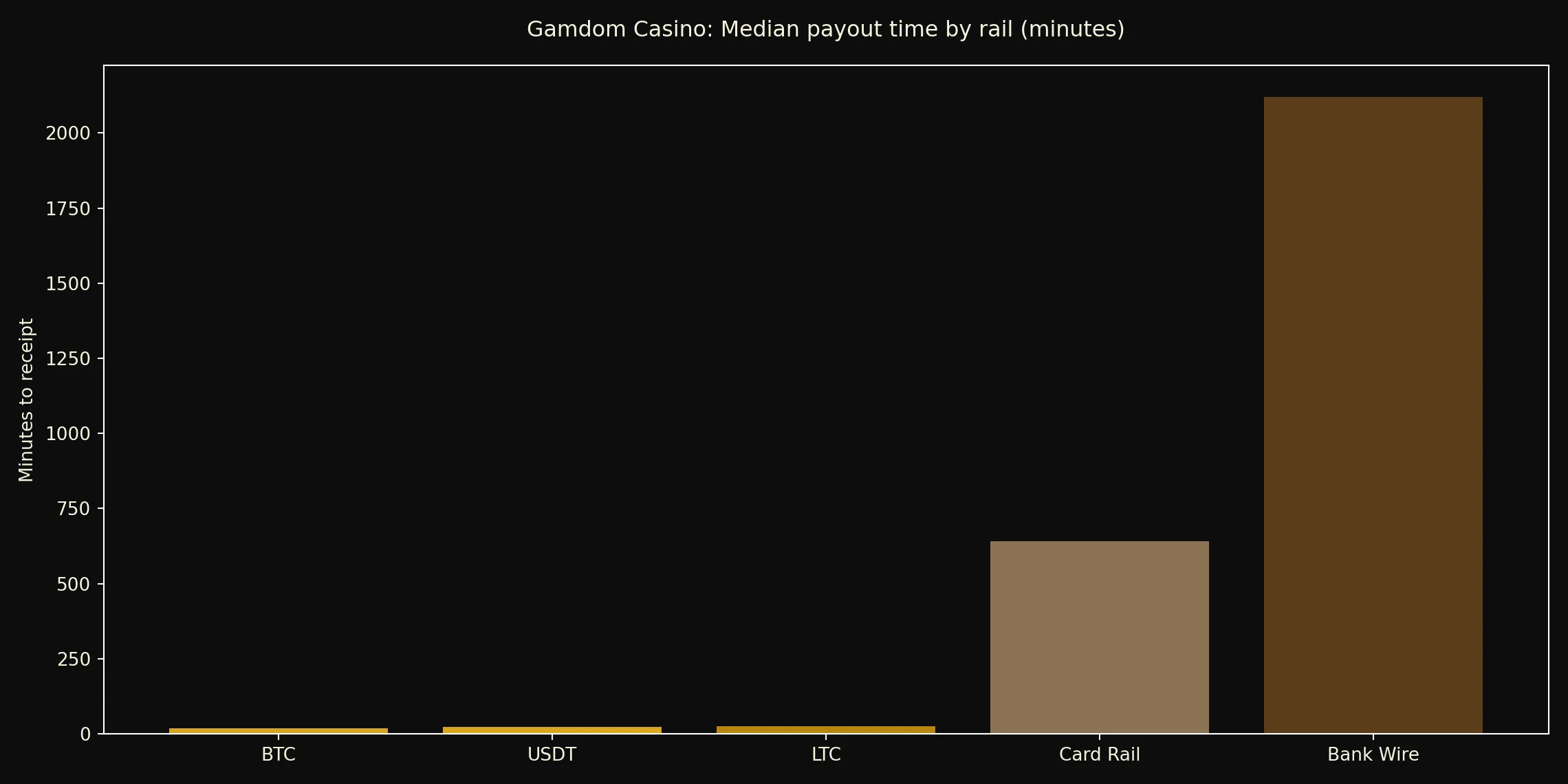 Gamdom withdrawal speed chart