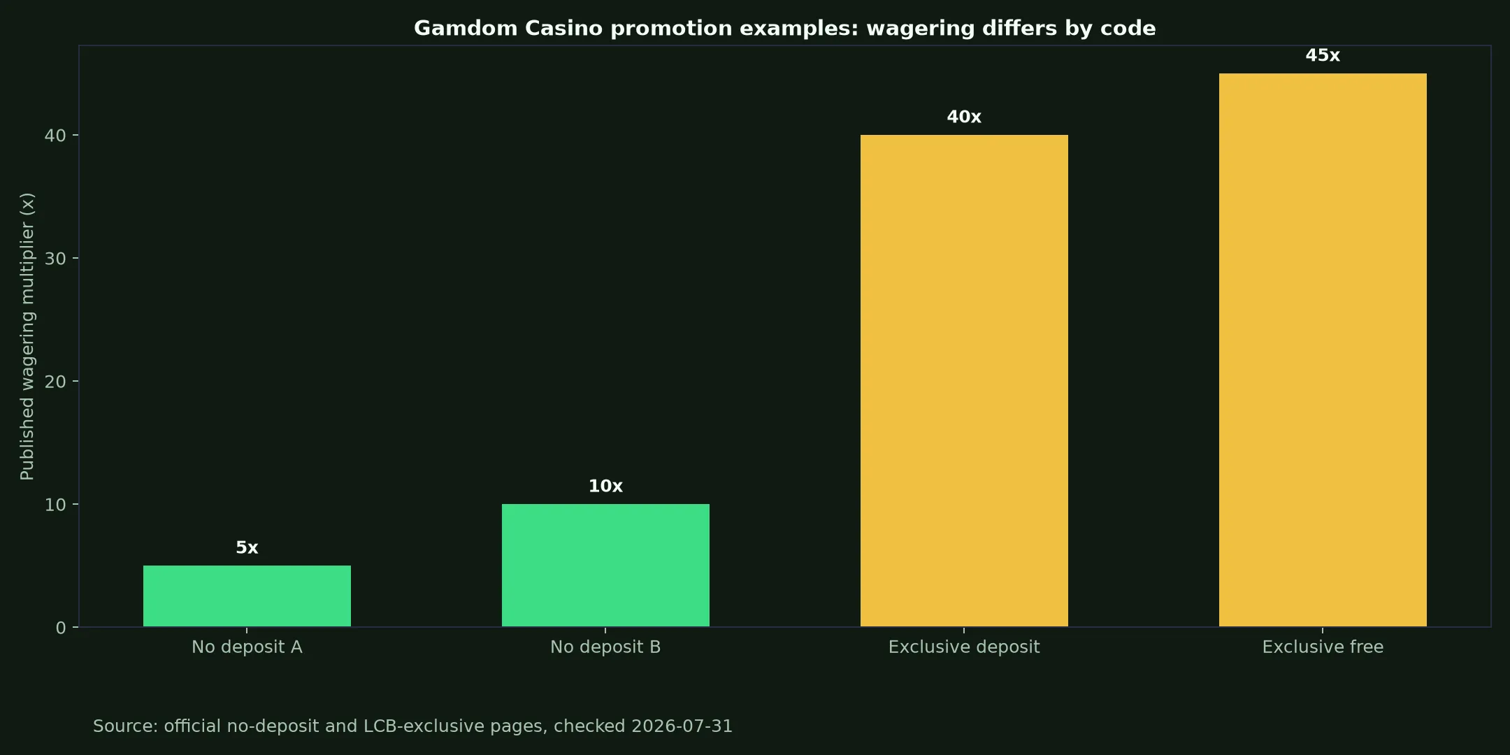 Gamdom Casino Bonuses, Codes and Cashout Rules evidence chart