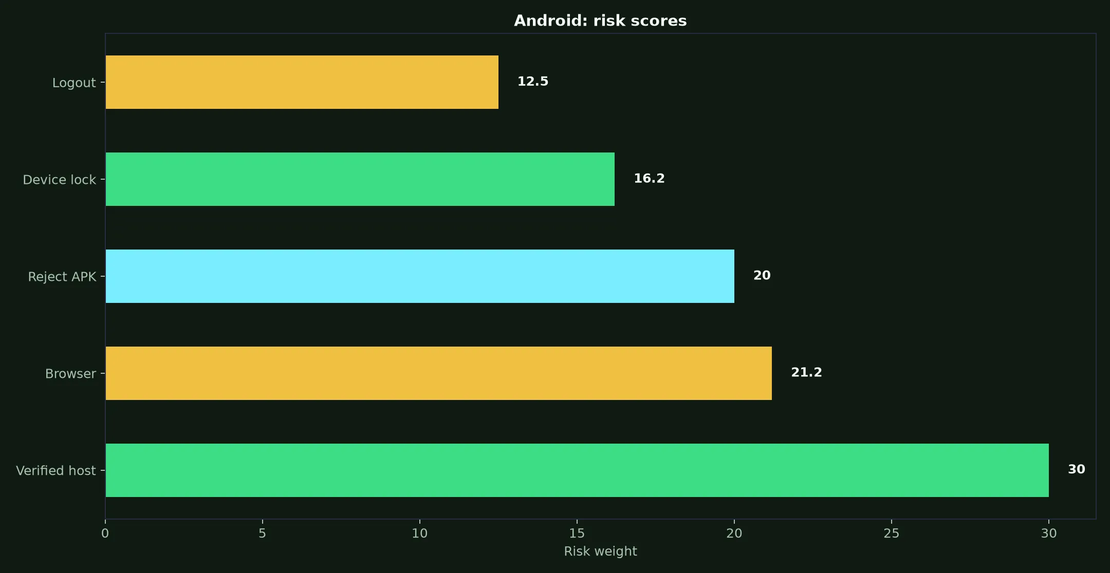 Gamdom Casino on Android evidence chart