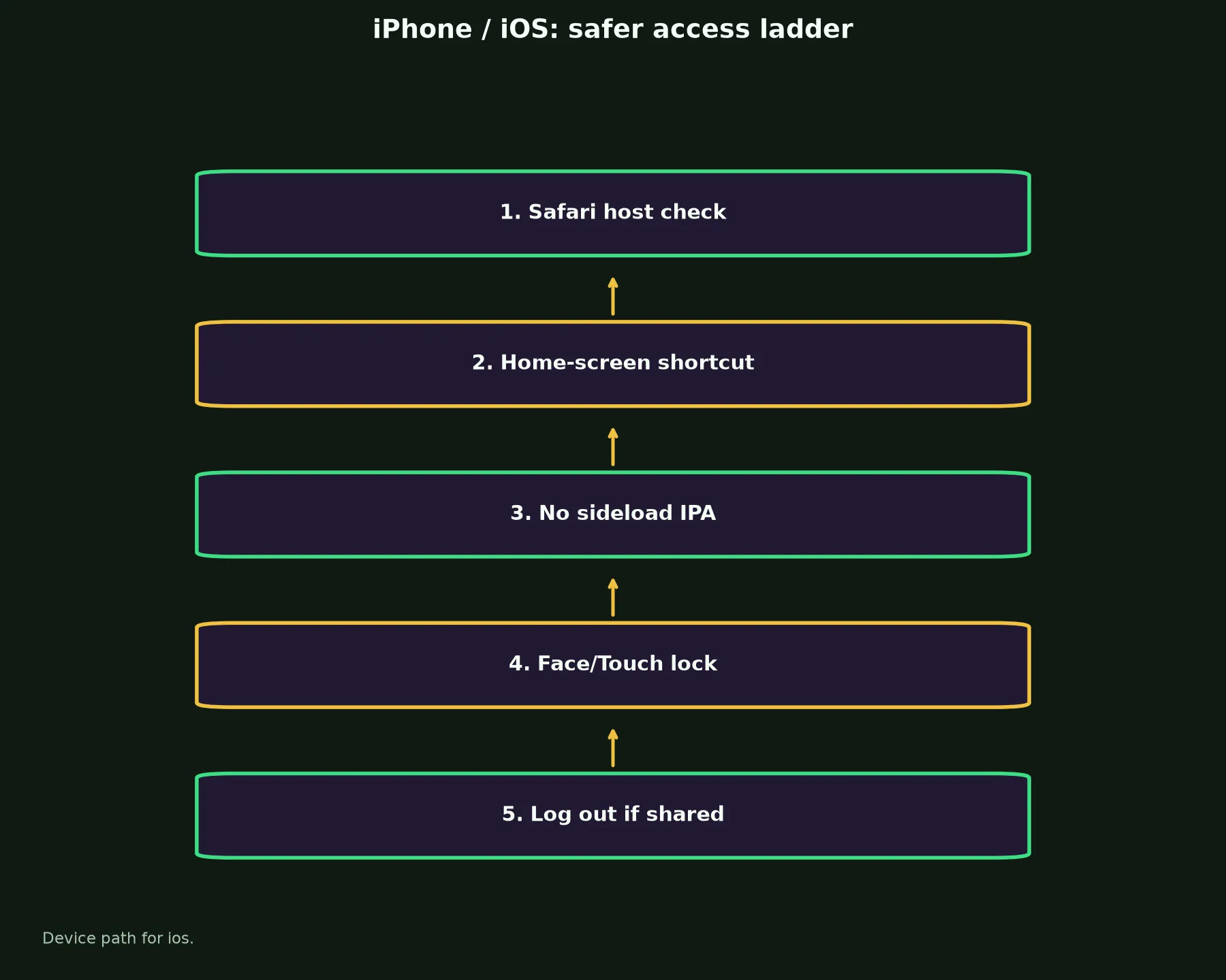 Gamdom Casino on iPhone / iOS evidence chart