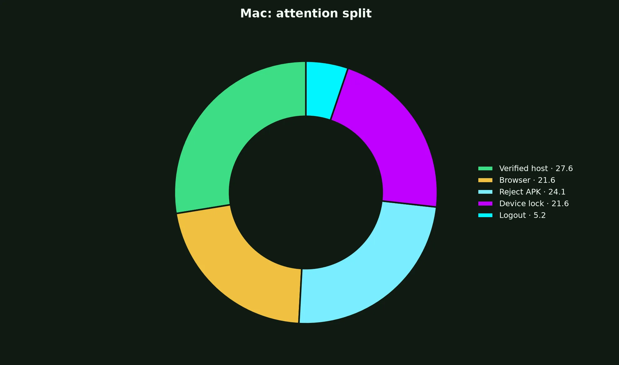 Gamdom Casino on Mac evidence chart