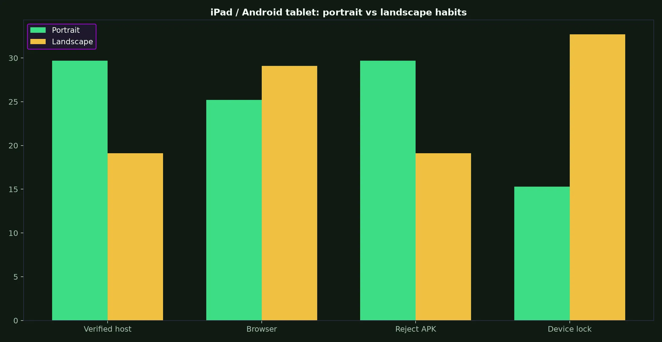 Gamdom Casino on iPad / Android tablet evidence chart