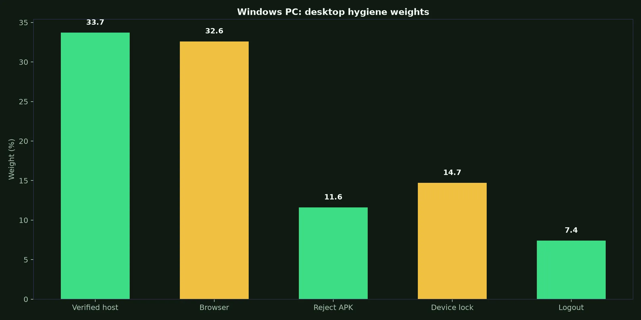 Gamdom Casino on Windows PC evidence chart