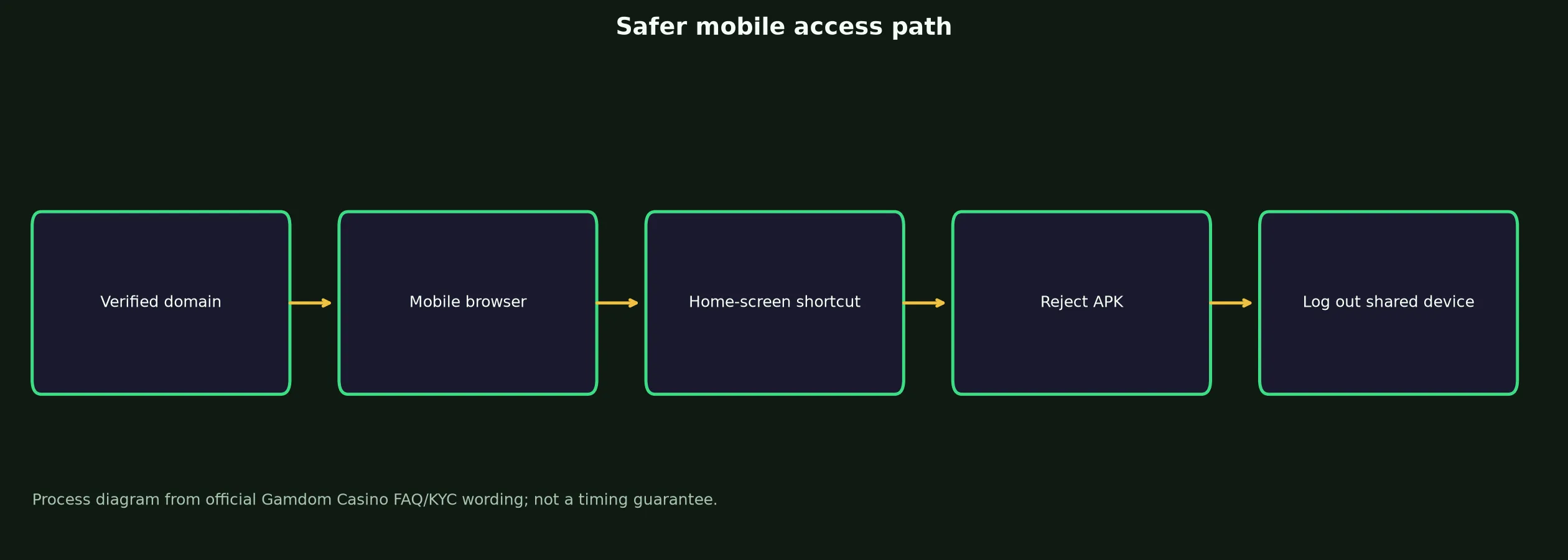 Gamdom Casino App and Mobile Access Guide evidence chart