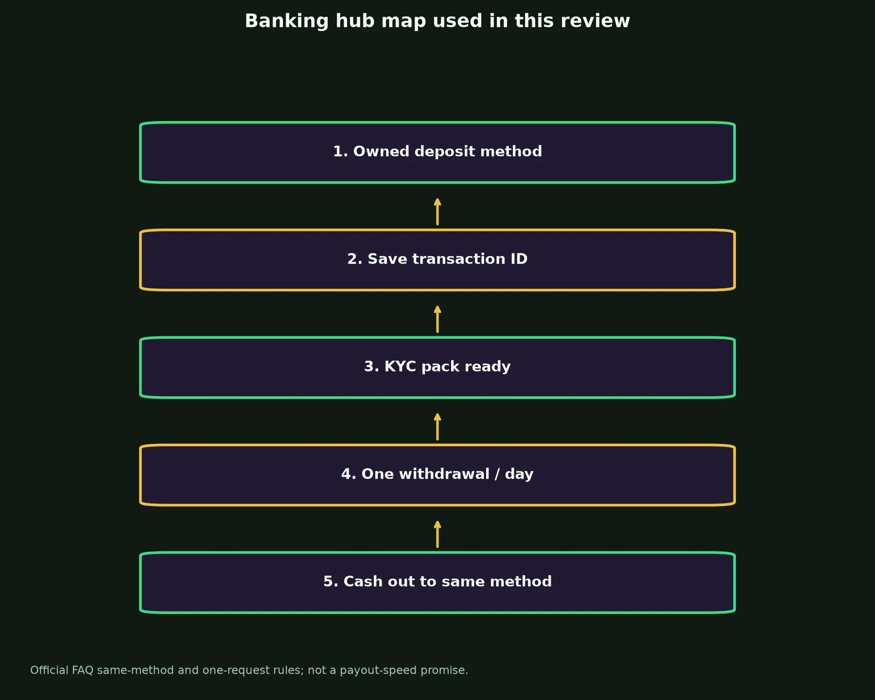 Gamdom Casino Banking and Withdrawal Guide evidence chart