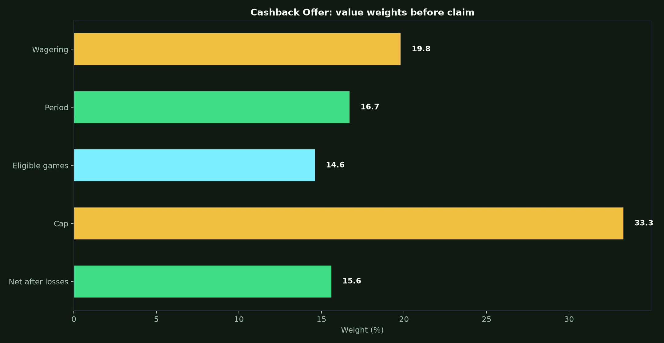 Gamdom Casino Cashback Offer Guide evidence chart