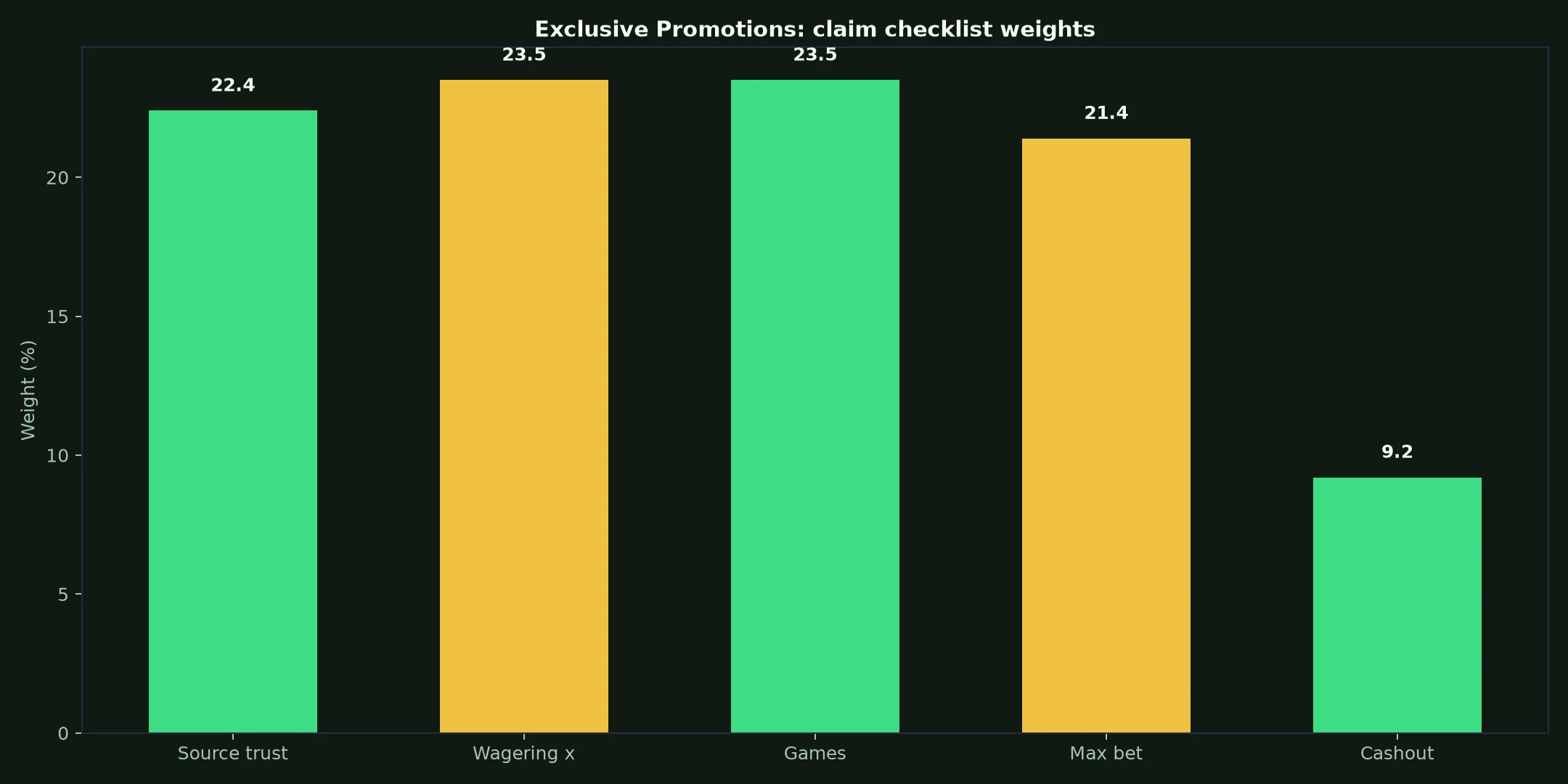 Gamdom Casino Exclusive Promotions Guide evidence chart