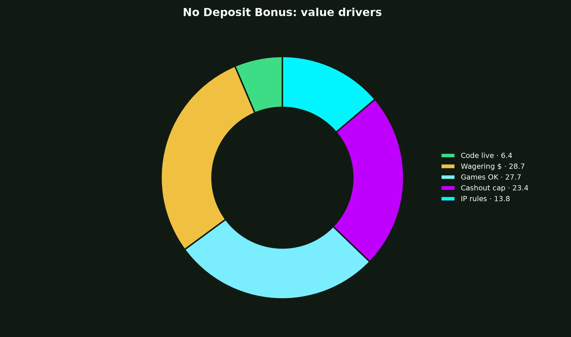 Gamdom Casino No Deposit Bonus Guide evidence chart