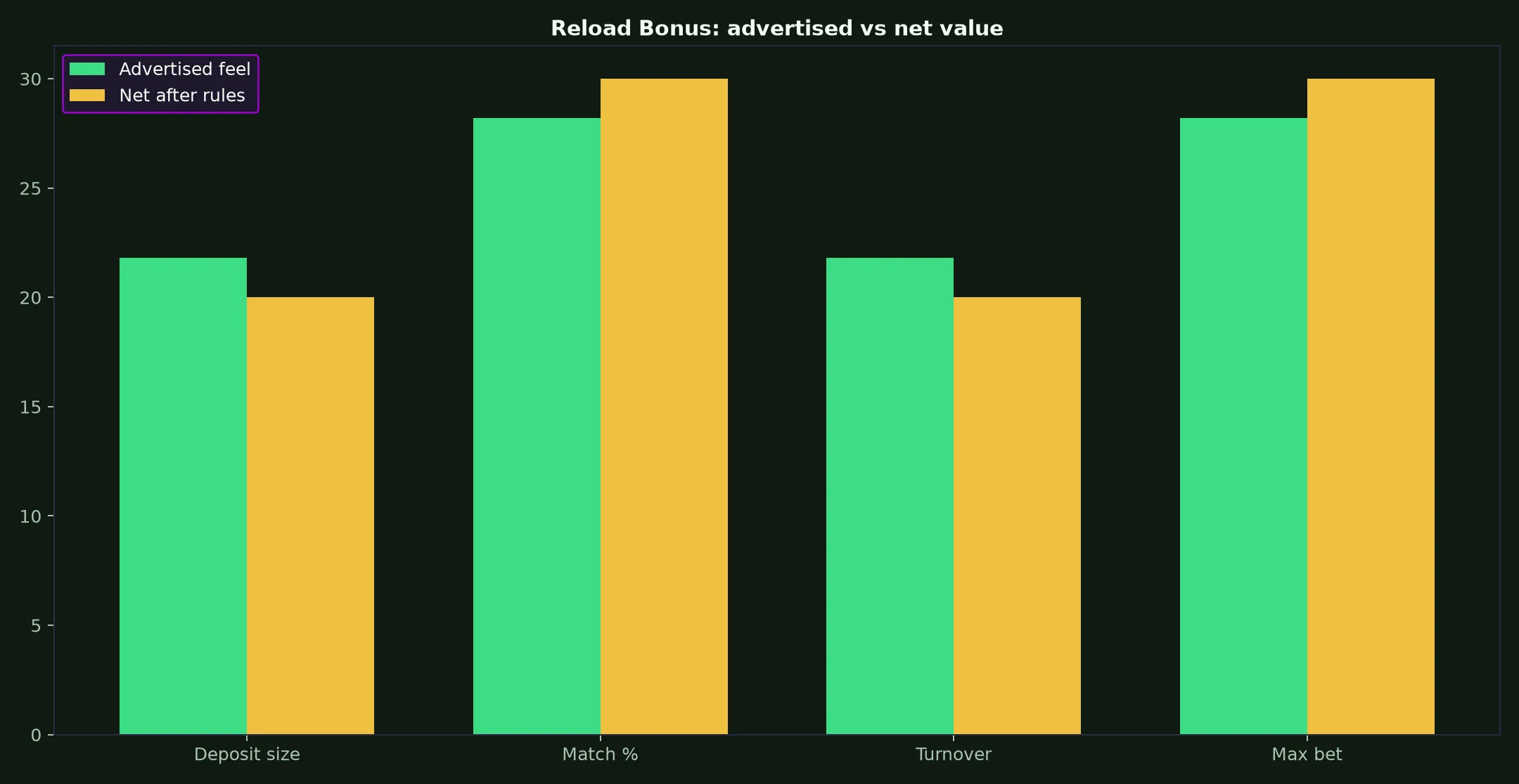 Gamdom Casino Reload Bonus Guide evidence chart