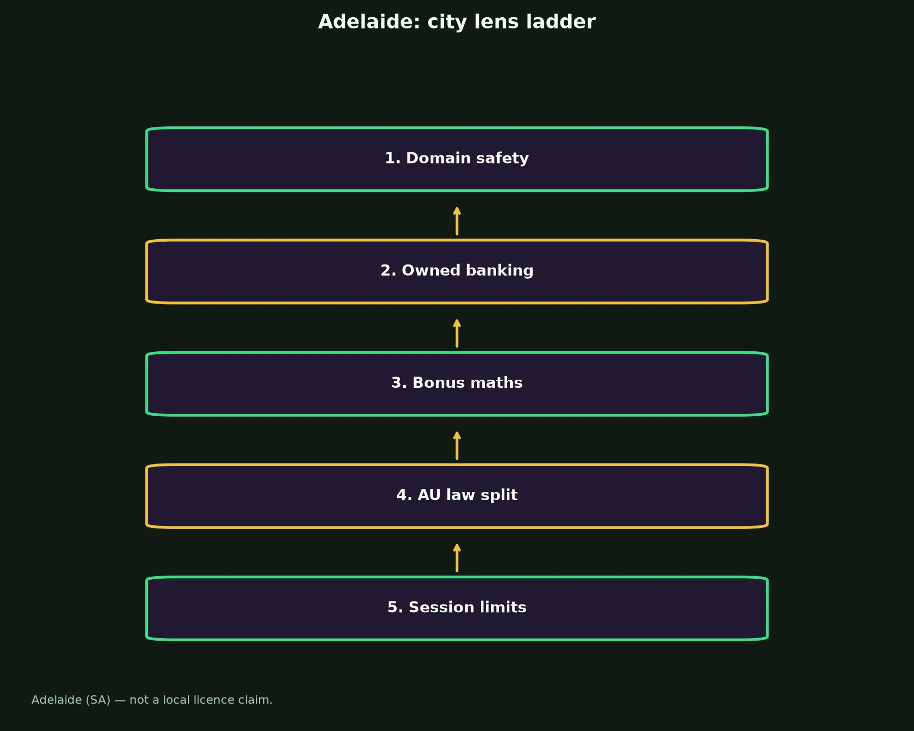 Gamdom Casino for Adelaide Players evidence chart