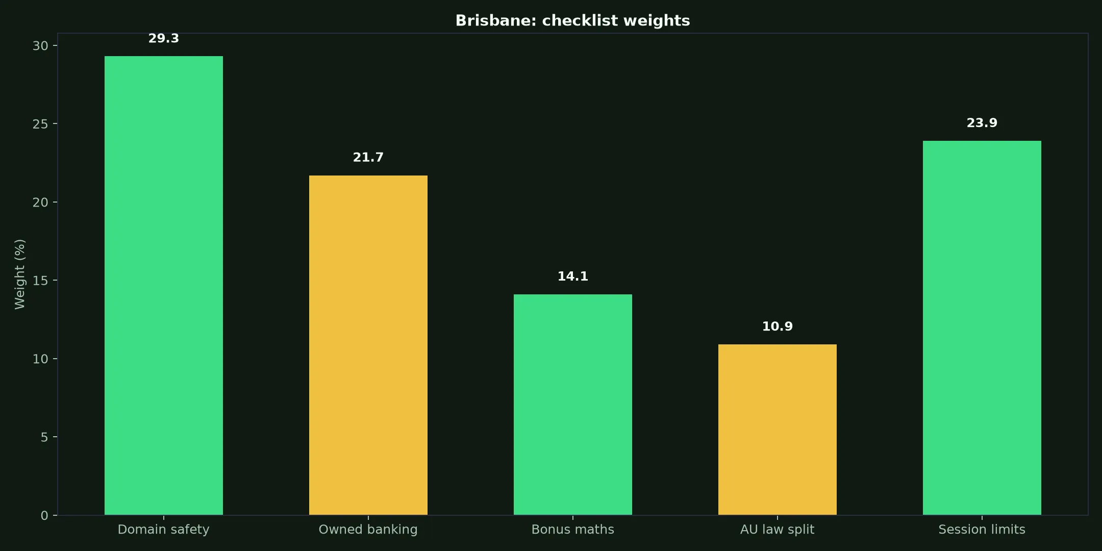 Gamdom Casino for Brisbane Players evidence chart