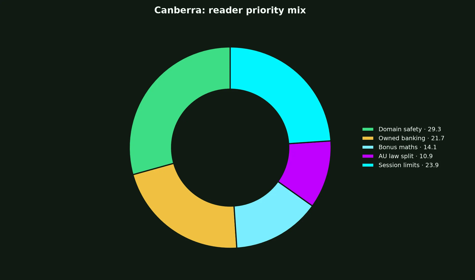 Gamdom Casino for Canberra Players evidence chart