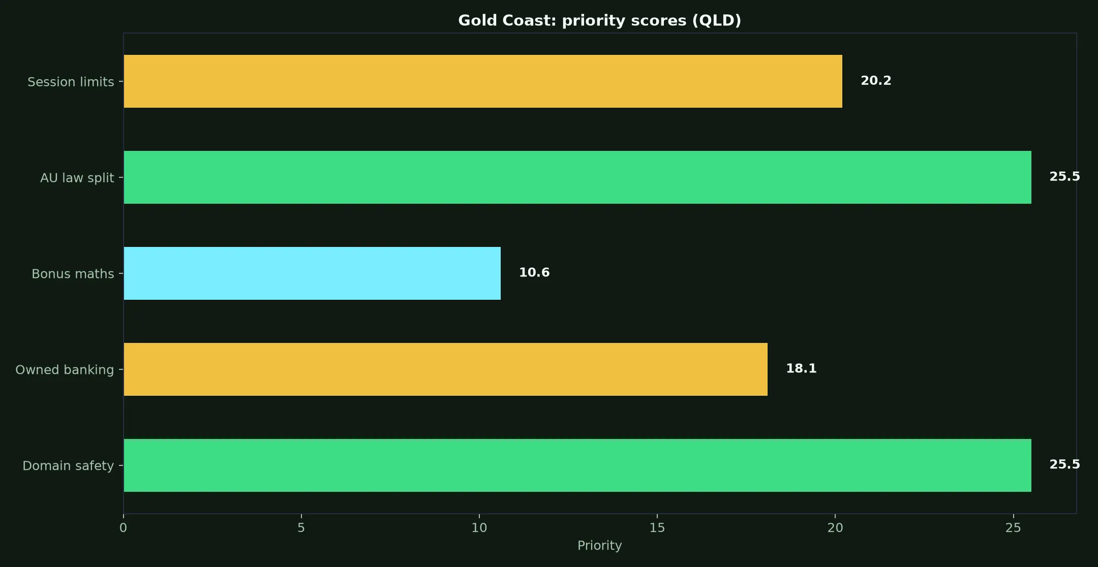 Gamdom Casino for Gold Coast Players evidence chart