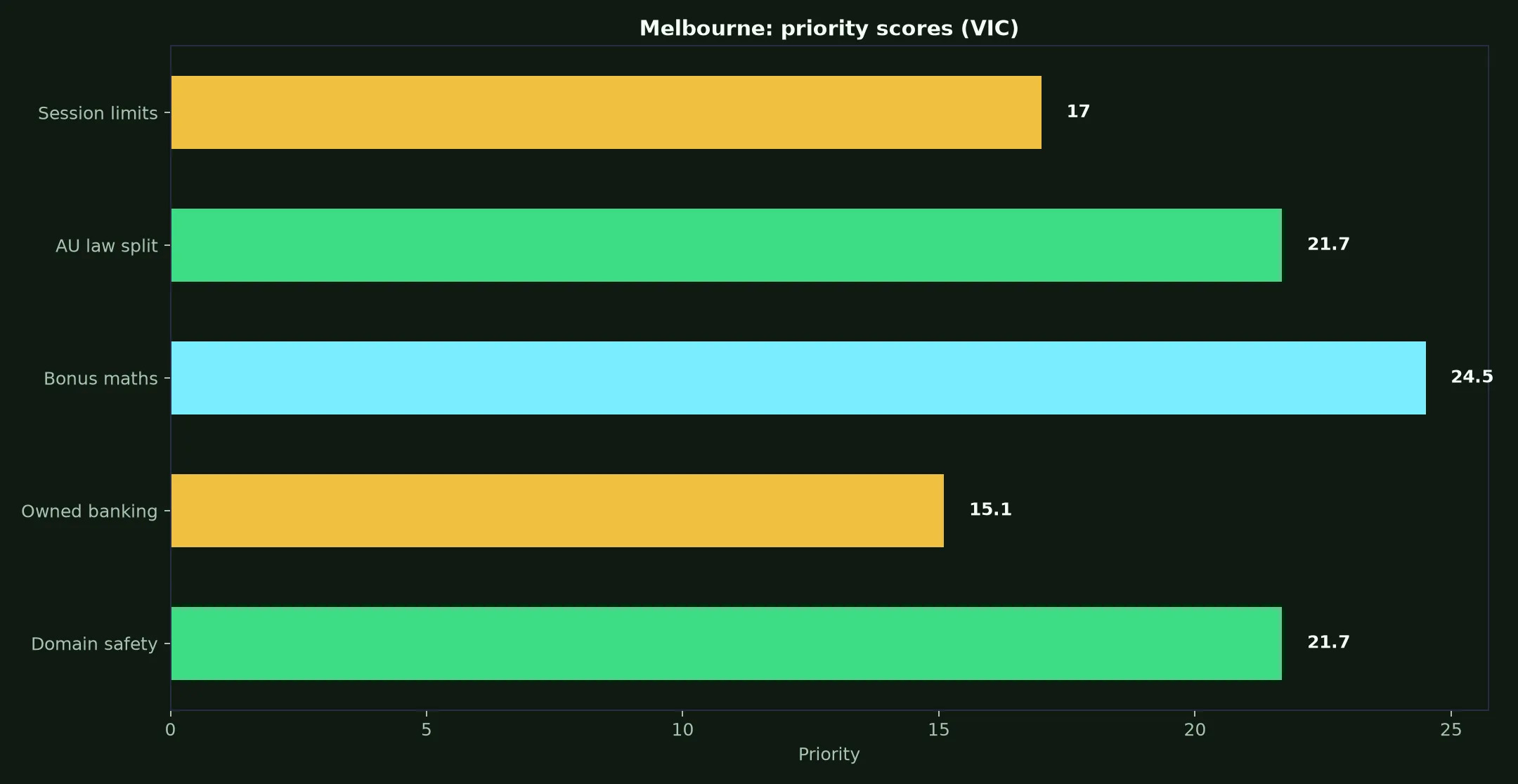 Gamdom Casino for Melbourne Players evidence chart