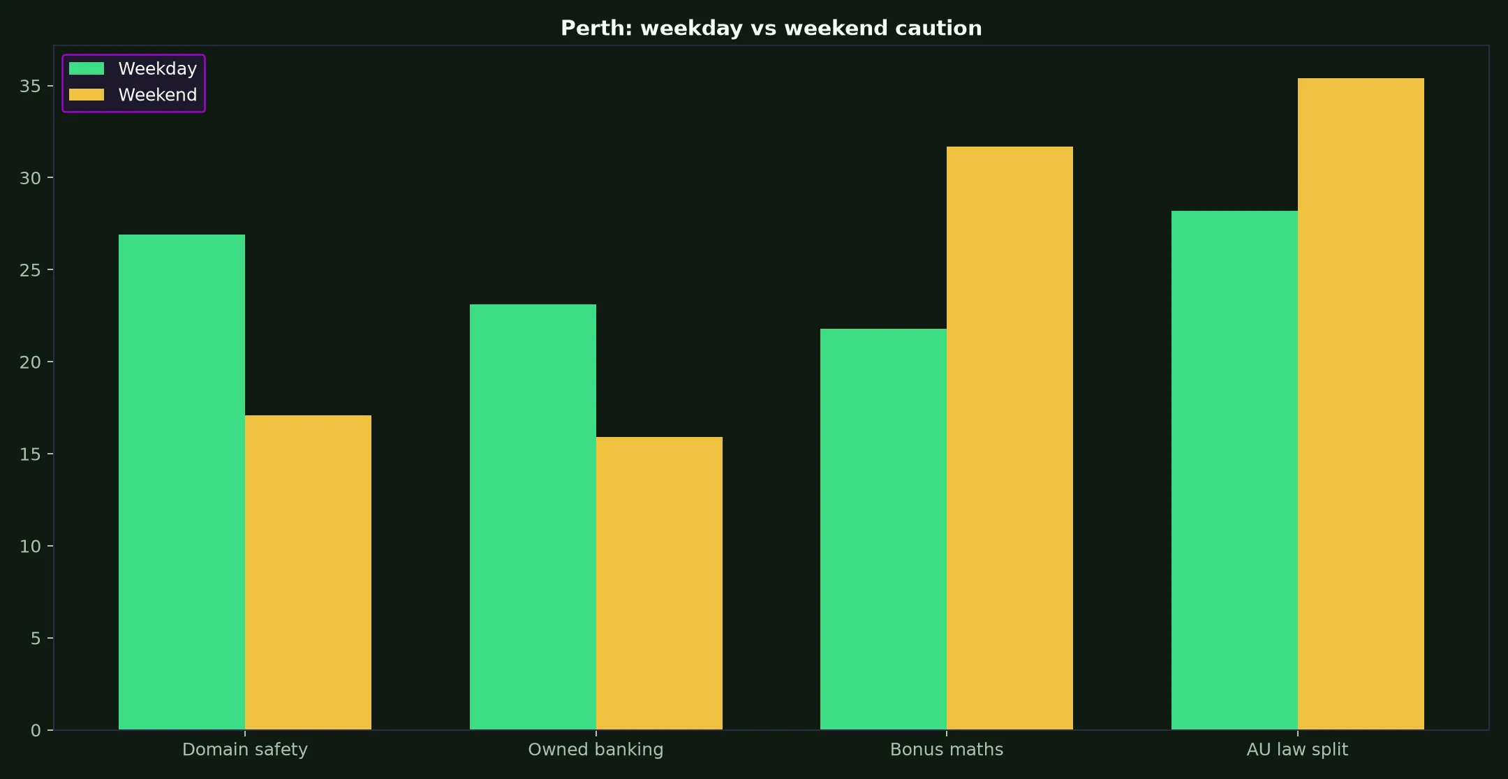 Gamdom Casino for Perth Players evidence chart
