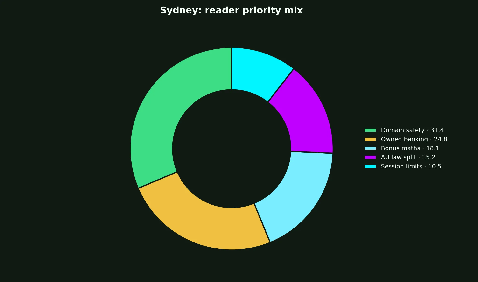 Gamdom Casino for Sydney Players evidence chart