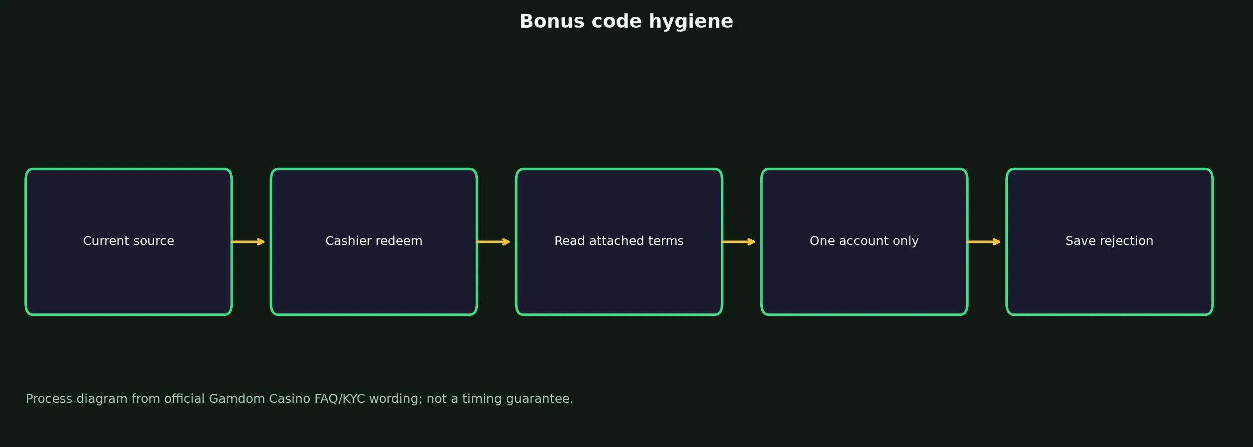 Gamdom Casino Bonus Code Checklist evidence chart