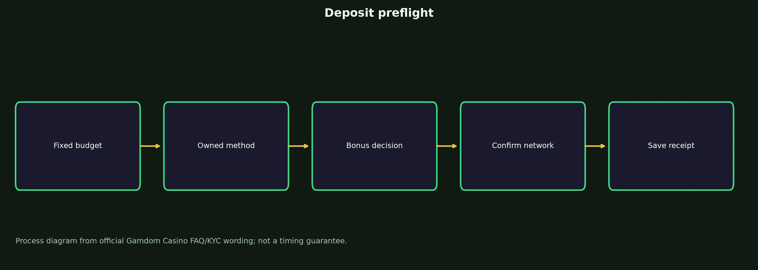 Gamdom Casino Deposit Preflight Checklist evidence chart