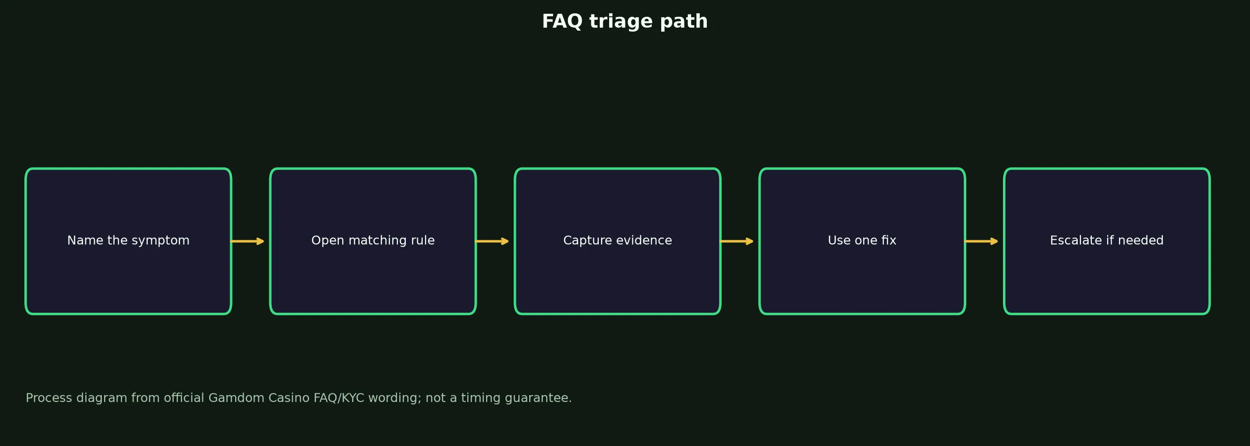 Gamdom Casino FAQ for Access, Bonuses and Payouts evidence chart