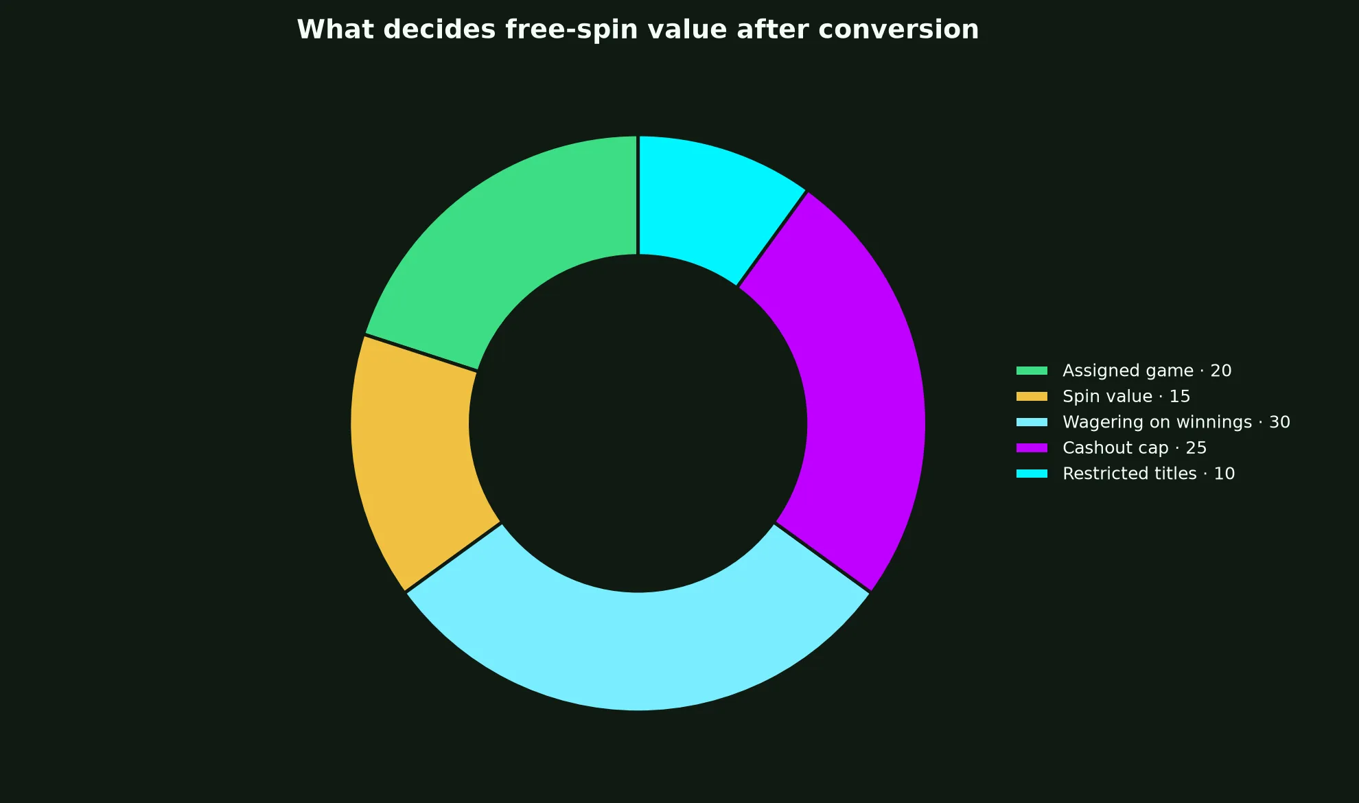 Gamdom Casino Free Spins Terms Explained evidence chart