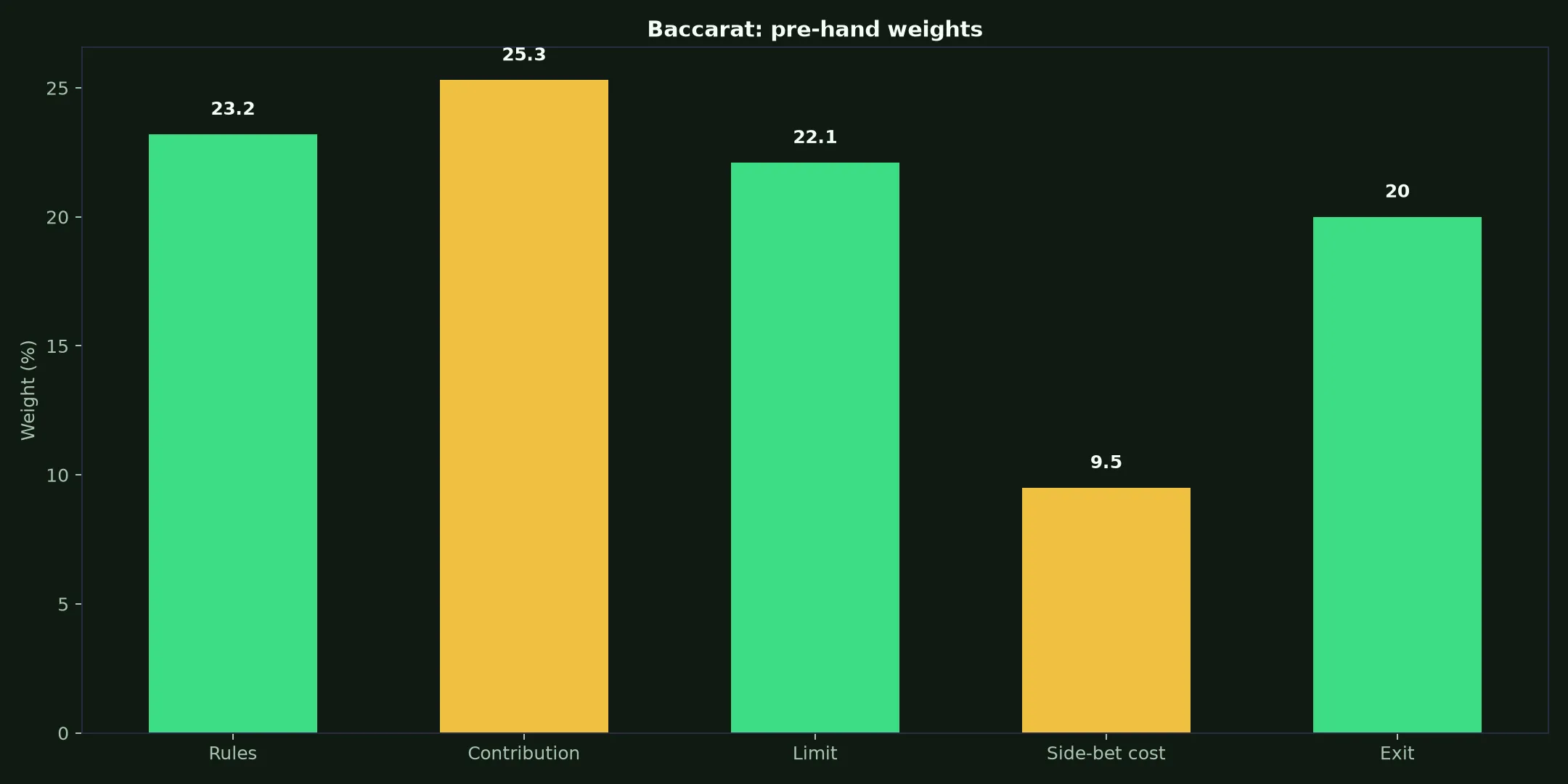 Baccarat at Gamdom Casino evidence chart