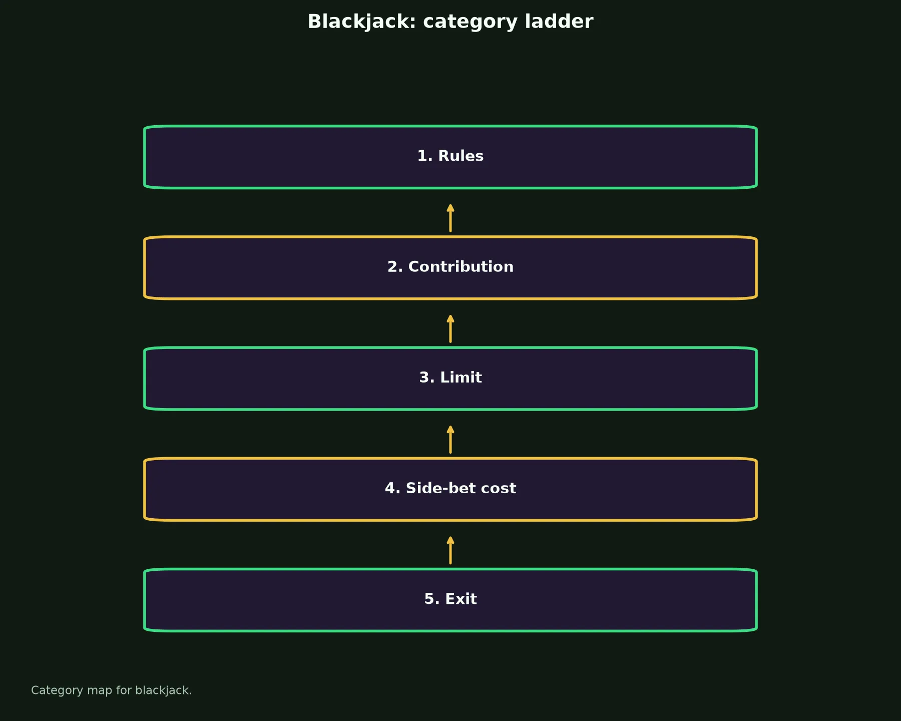 Blackjack at Gamdom Casino evidence chart
