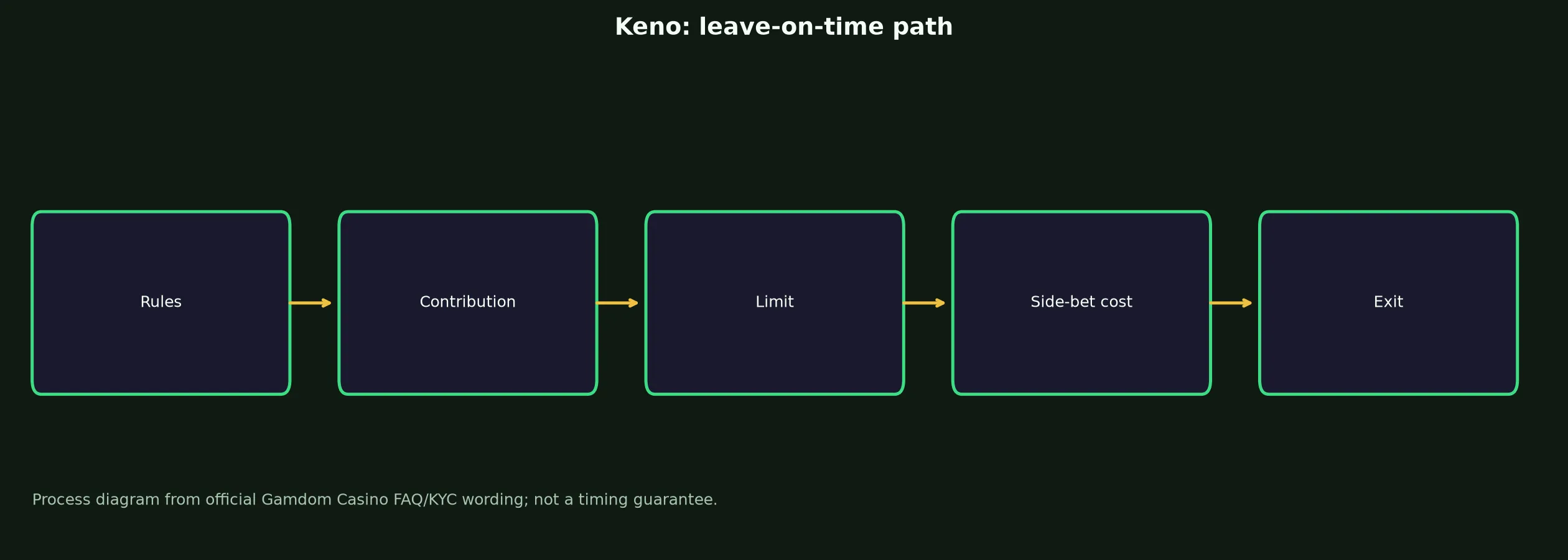 Keno at Gamdom Casino evidence chart