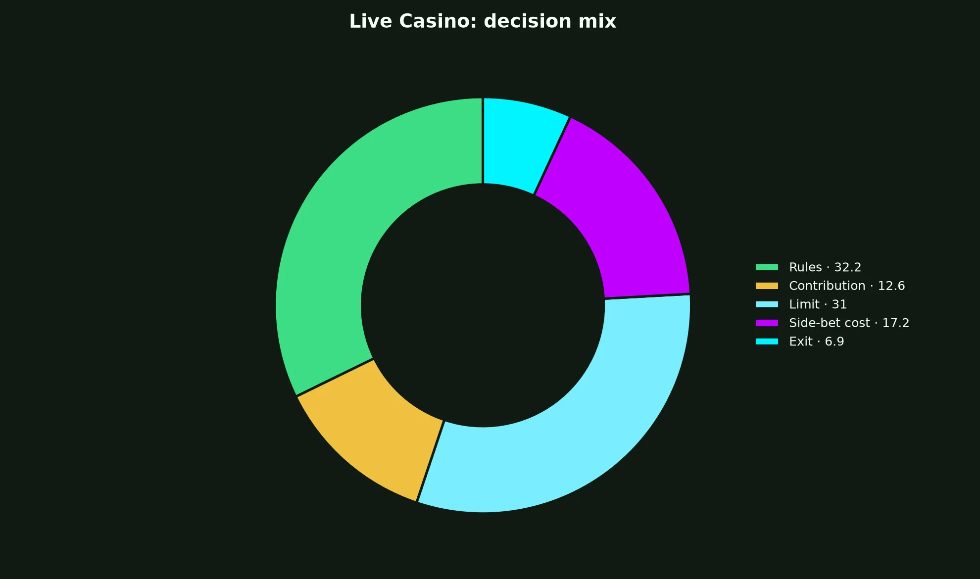 Live Casino at Gamdom Casino evidence chart