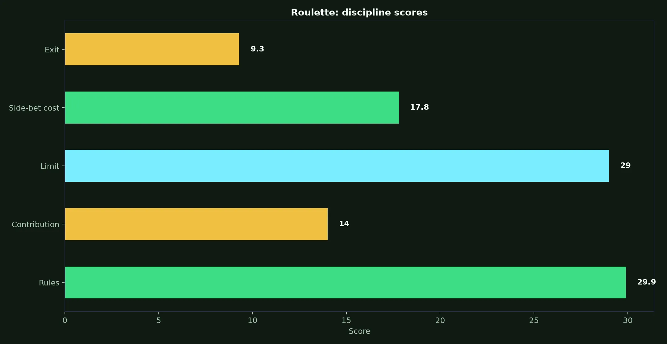 Roulette at Gamdom Casino evidence chart
