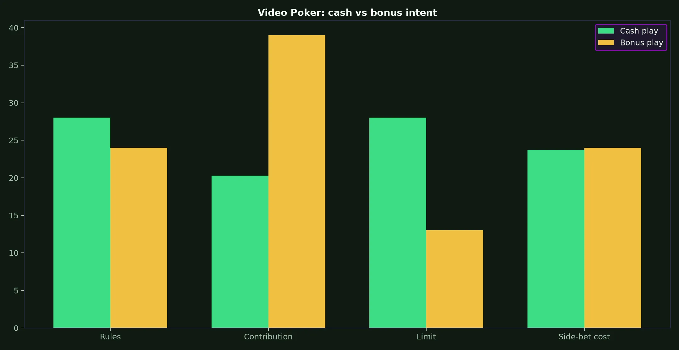 Video Poker at Gamdom Casino evidence chart