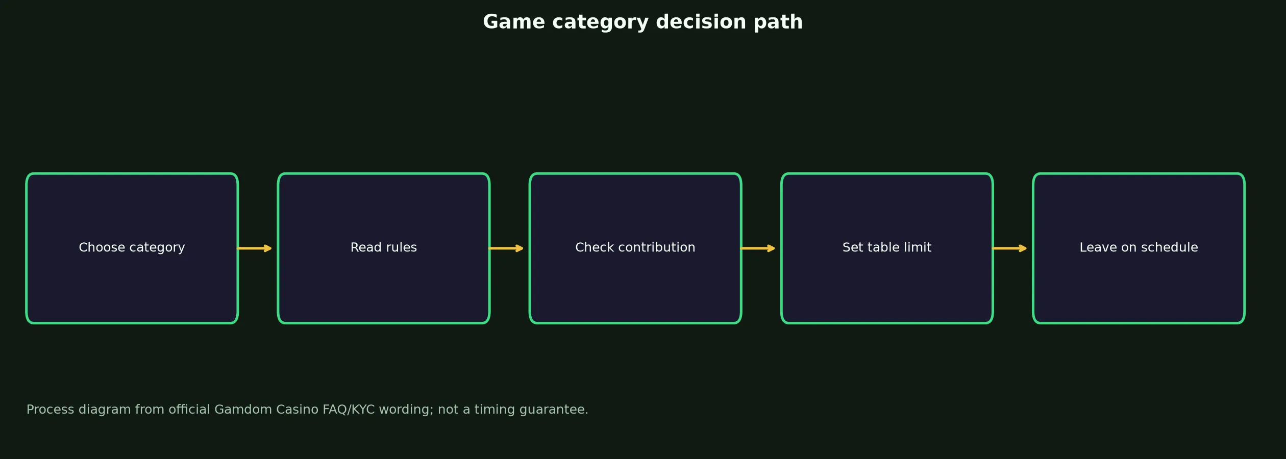 Gamdom Casino Games, Tables and Live Play evidence chart