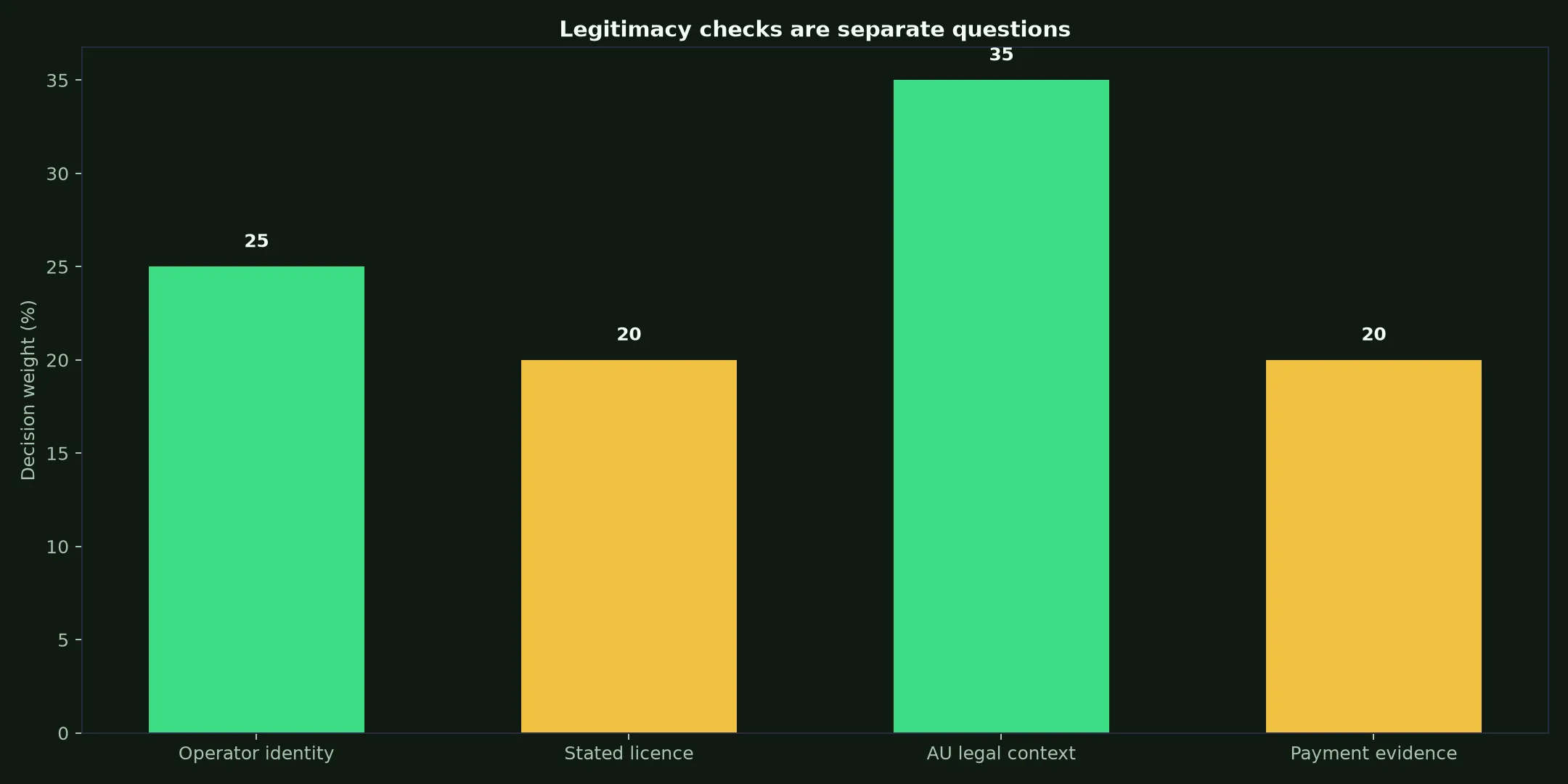 Is Gamdom Casino Legit? Evidence and Australian Context evidence chart