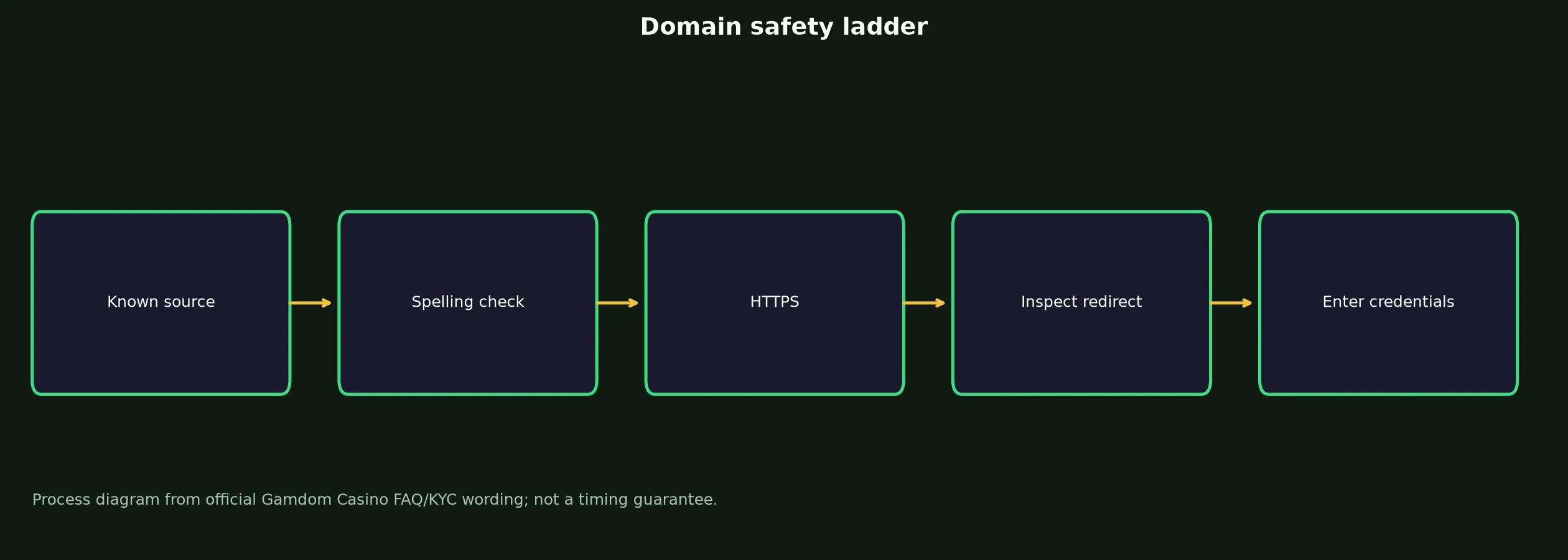 Gamdom Casino Links and Domain Verification evidence chart
