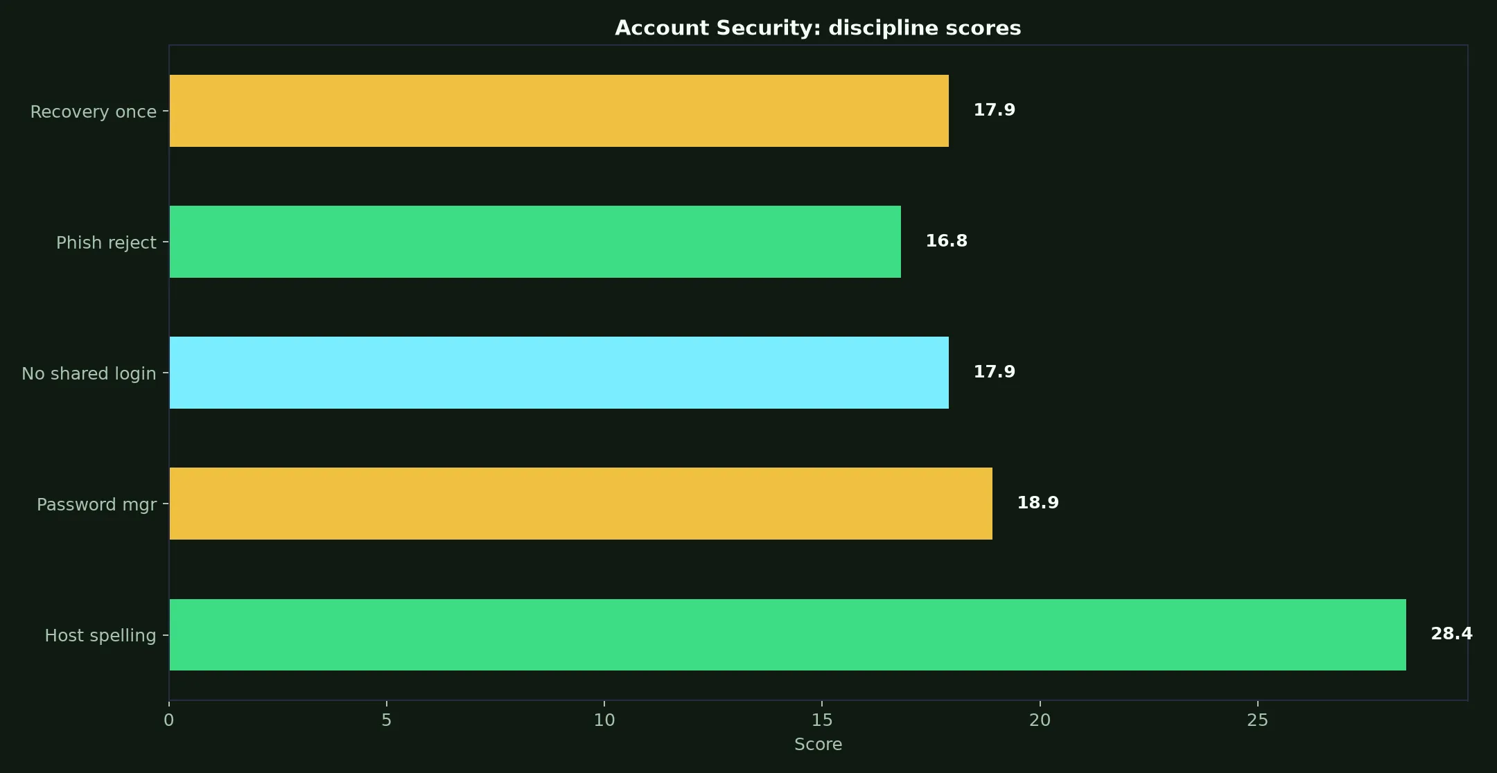 Gamdom Casino Account Security evidence chart