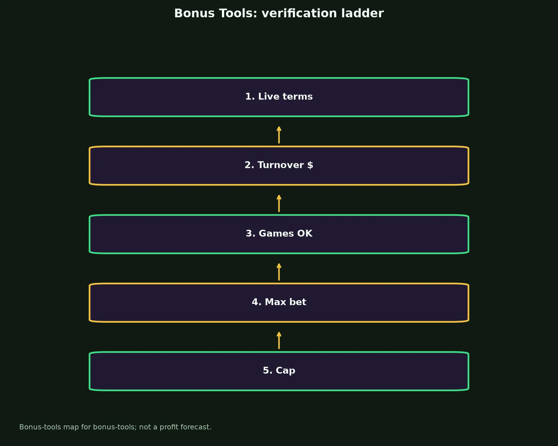 Gamdom Casino Bonus Tools evidence chart