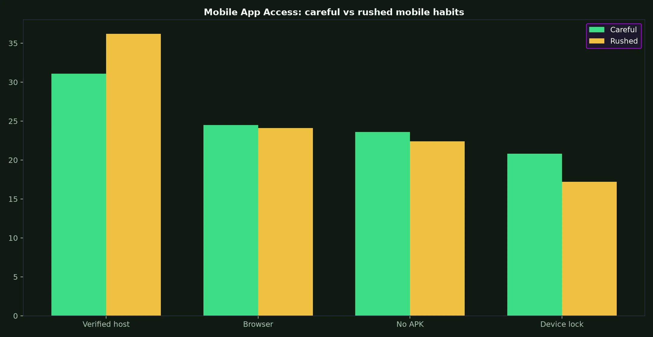 Gamdom Casino Mobile App Access evidence chart