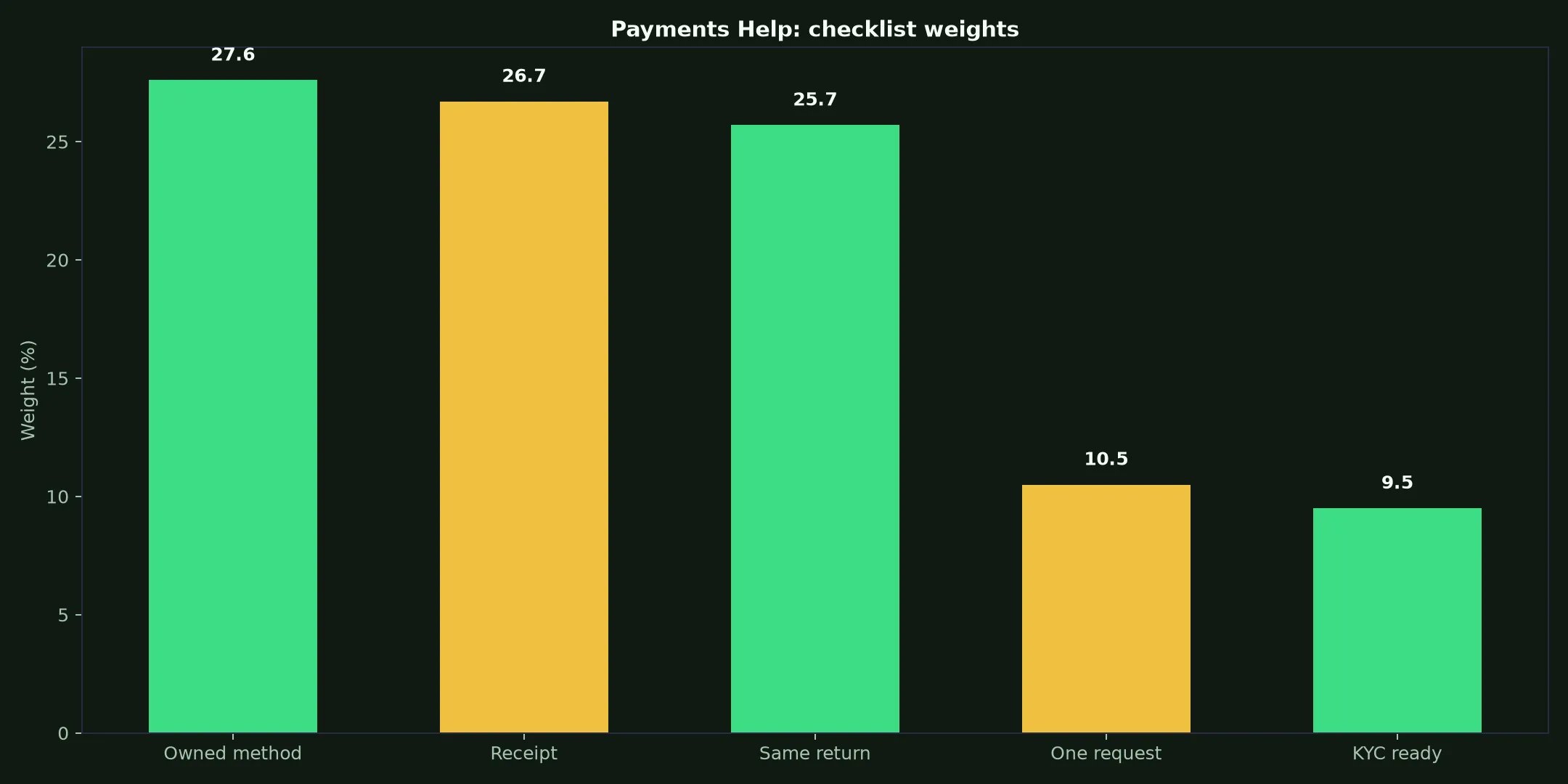 Gamdom Casino Payments Help evidence chart
