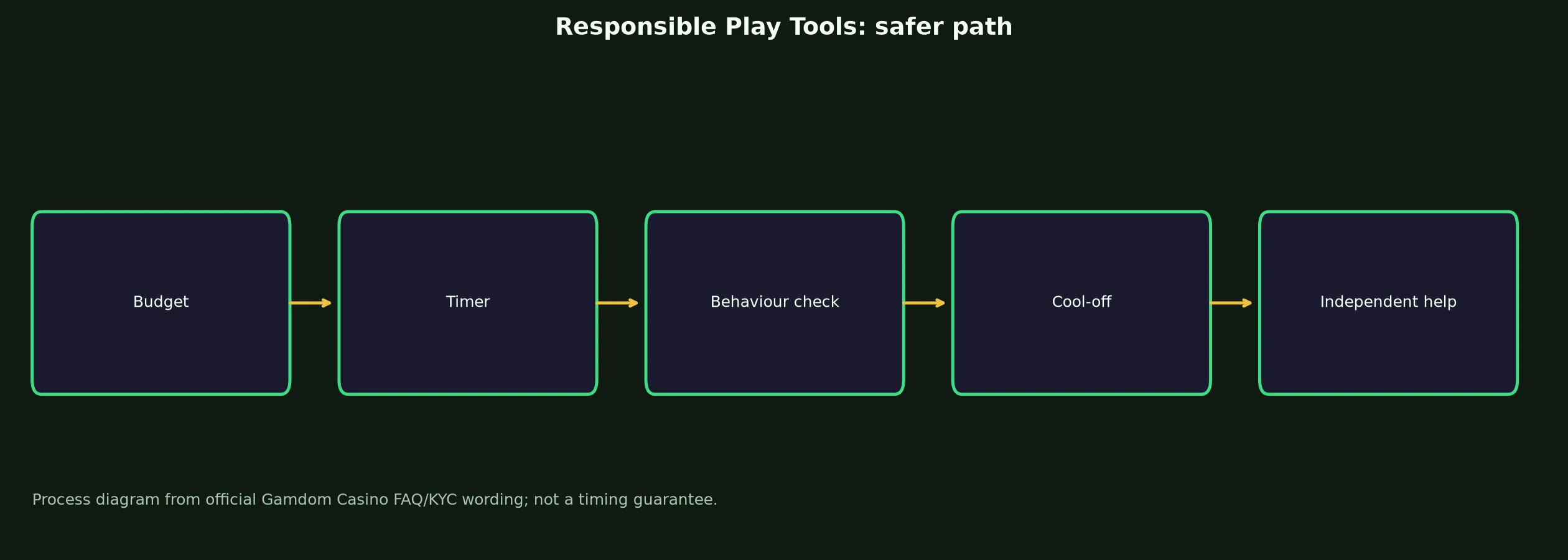 Gamdom Casino Responsible Play Tools evidence chart
