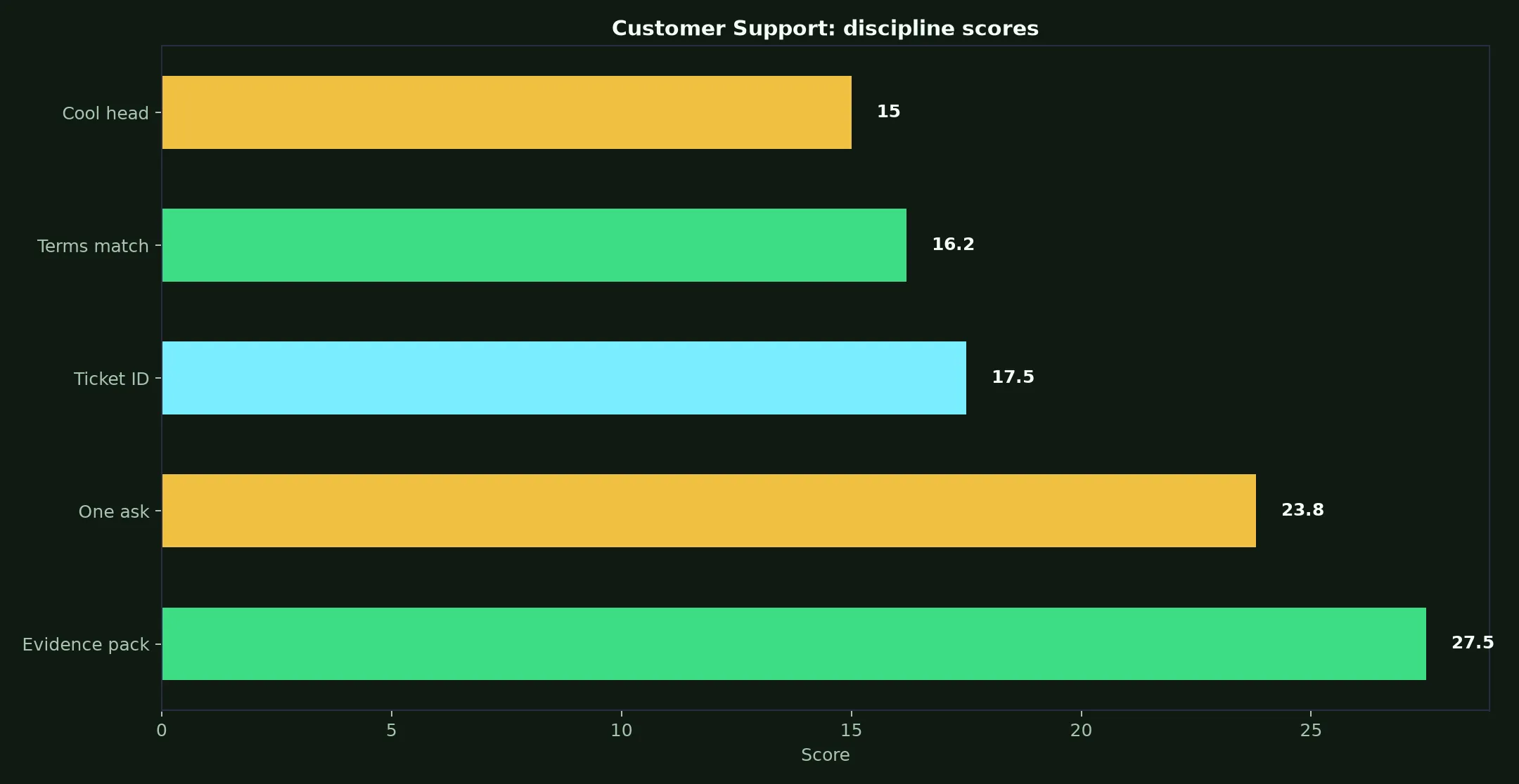 Gamdom Casino Customer Support evidence chart