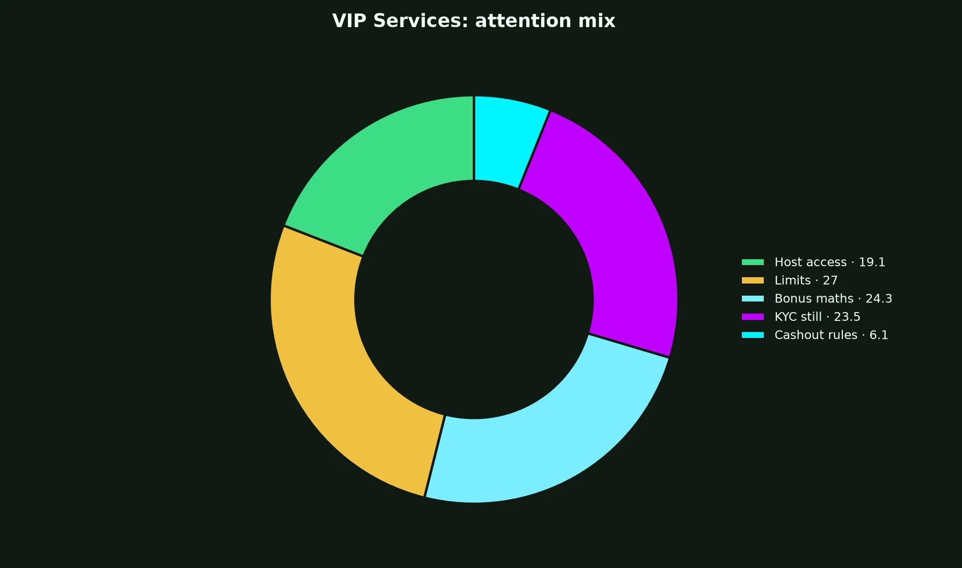 Gamdom Casino VIP Services evidence chart