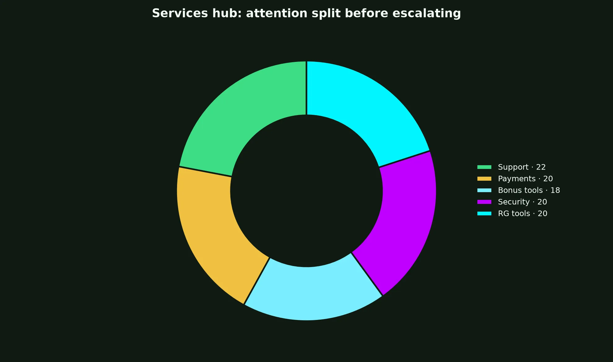 Gamdom Casino Services Hub evidence chart