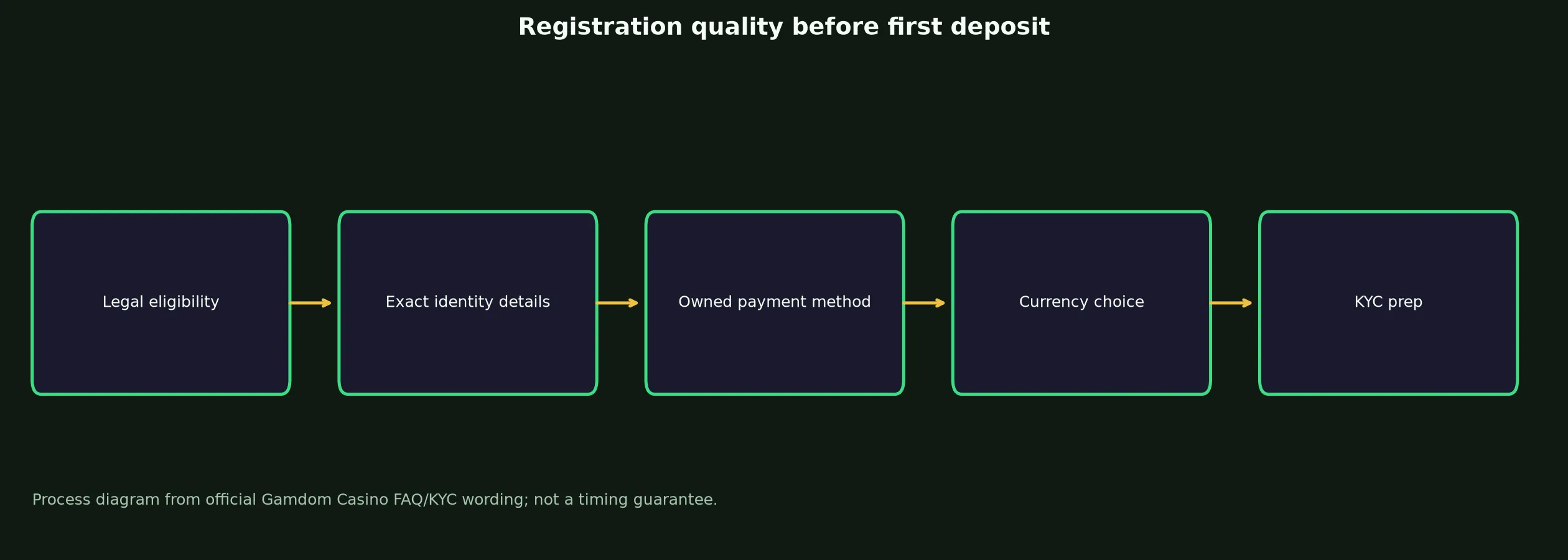 Gamdom Casino Sign Up and Verification Checklist evidence chart