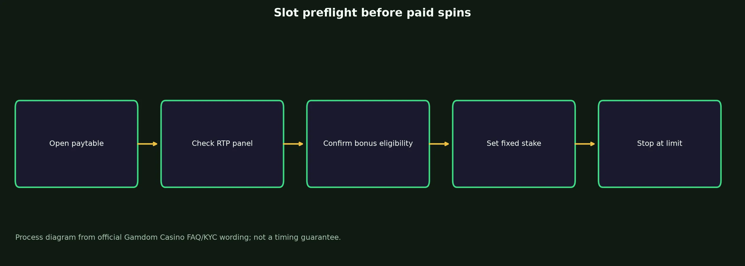 Gamdom Casino Slots and Pokies Guide evidence chart